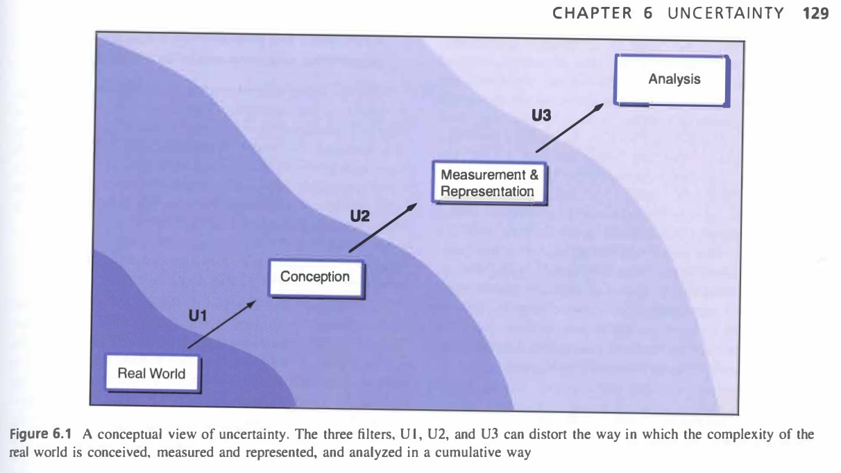 Image of how data uncertainty grows over time.