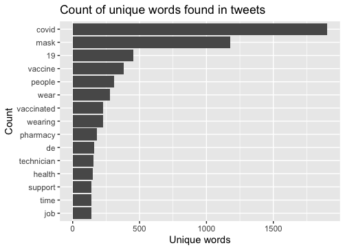 Content analysis