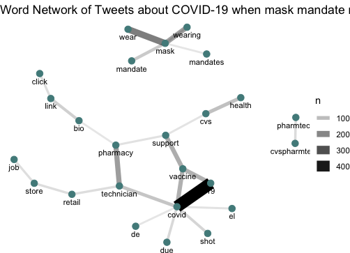 Word network analysis