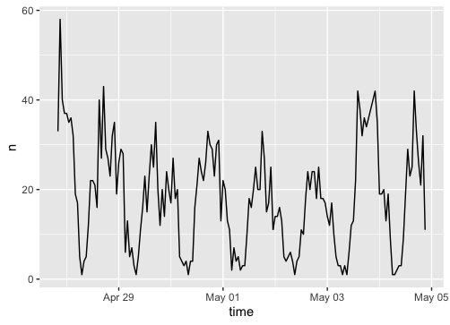 Temporal analysis