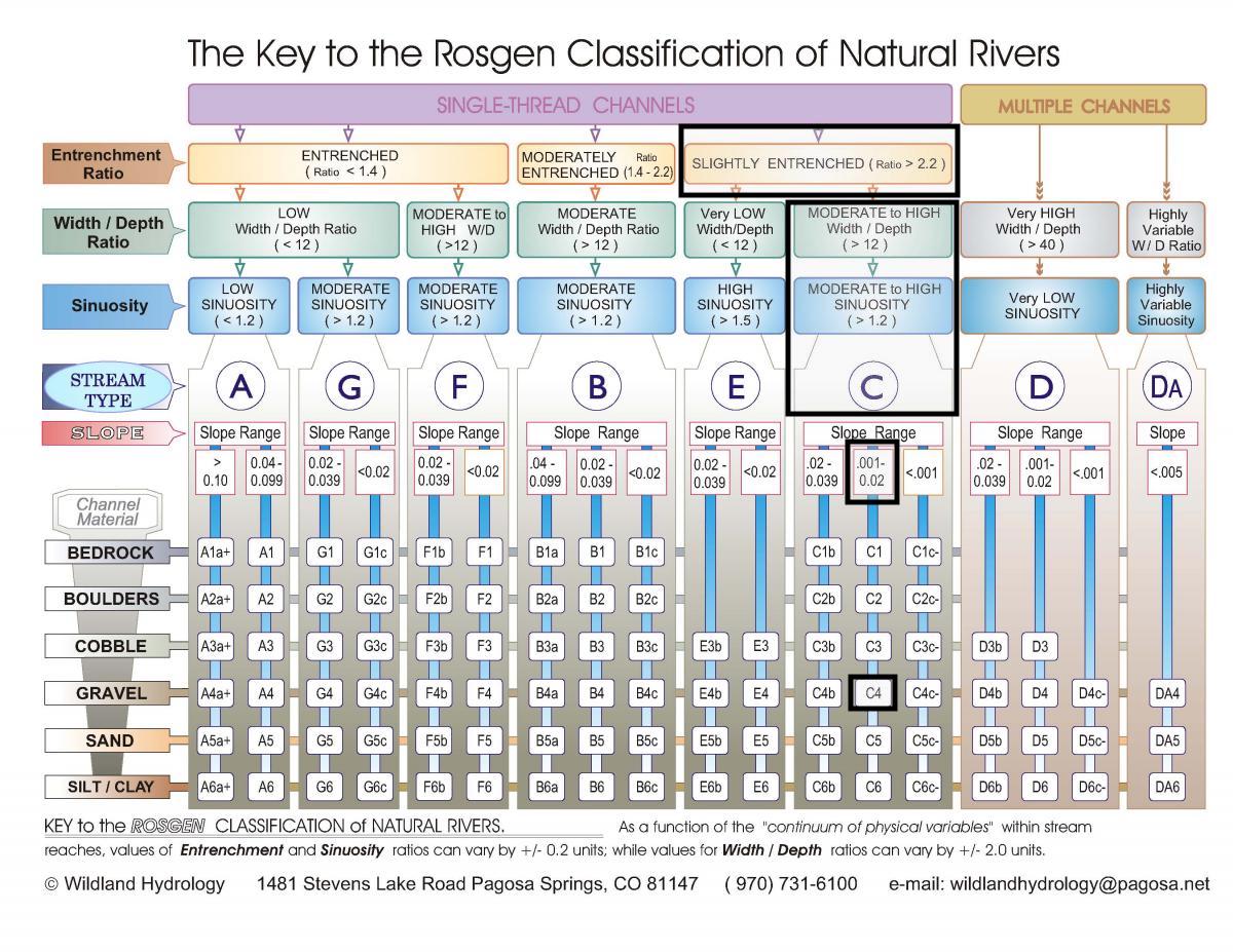 Figure 8: Annotated flow chart of Rosgen Classification System