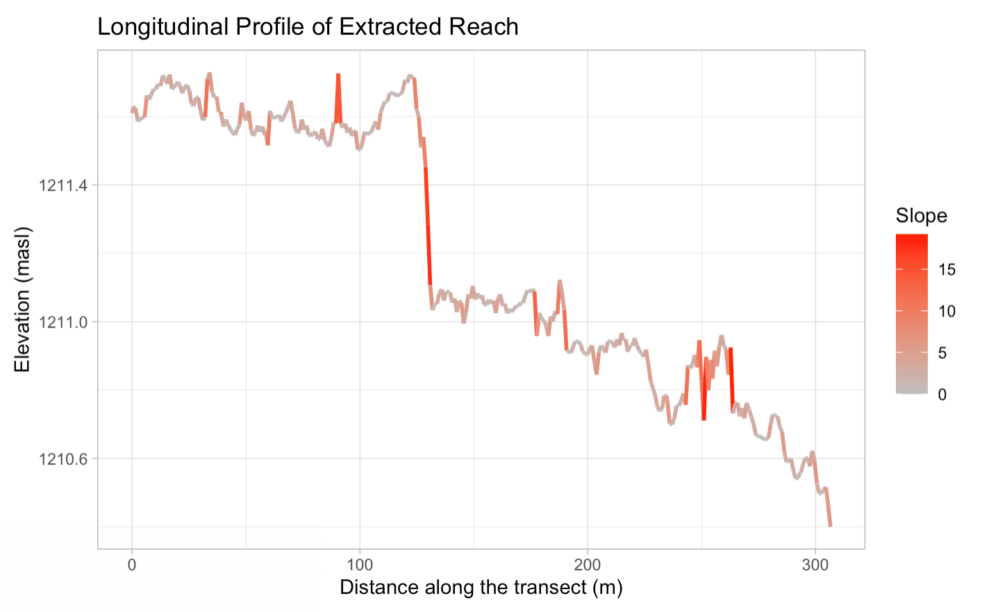 Figure 6: Longitudinal profile of river