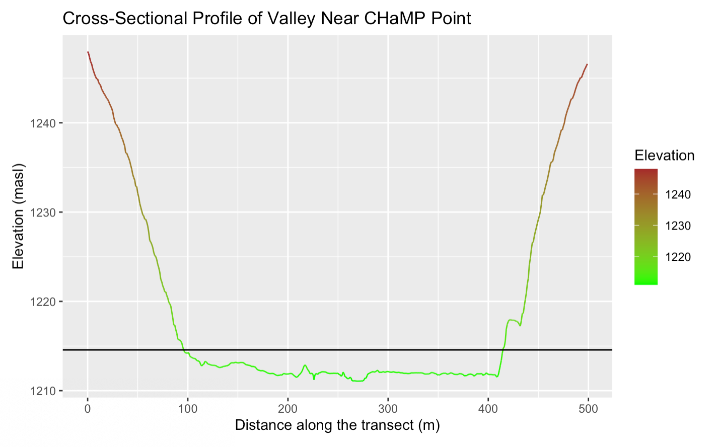 Figure 7: Cross-sectional river profile