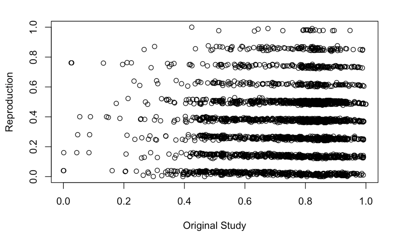 Scatterplot of difference of results from Figure 5