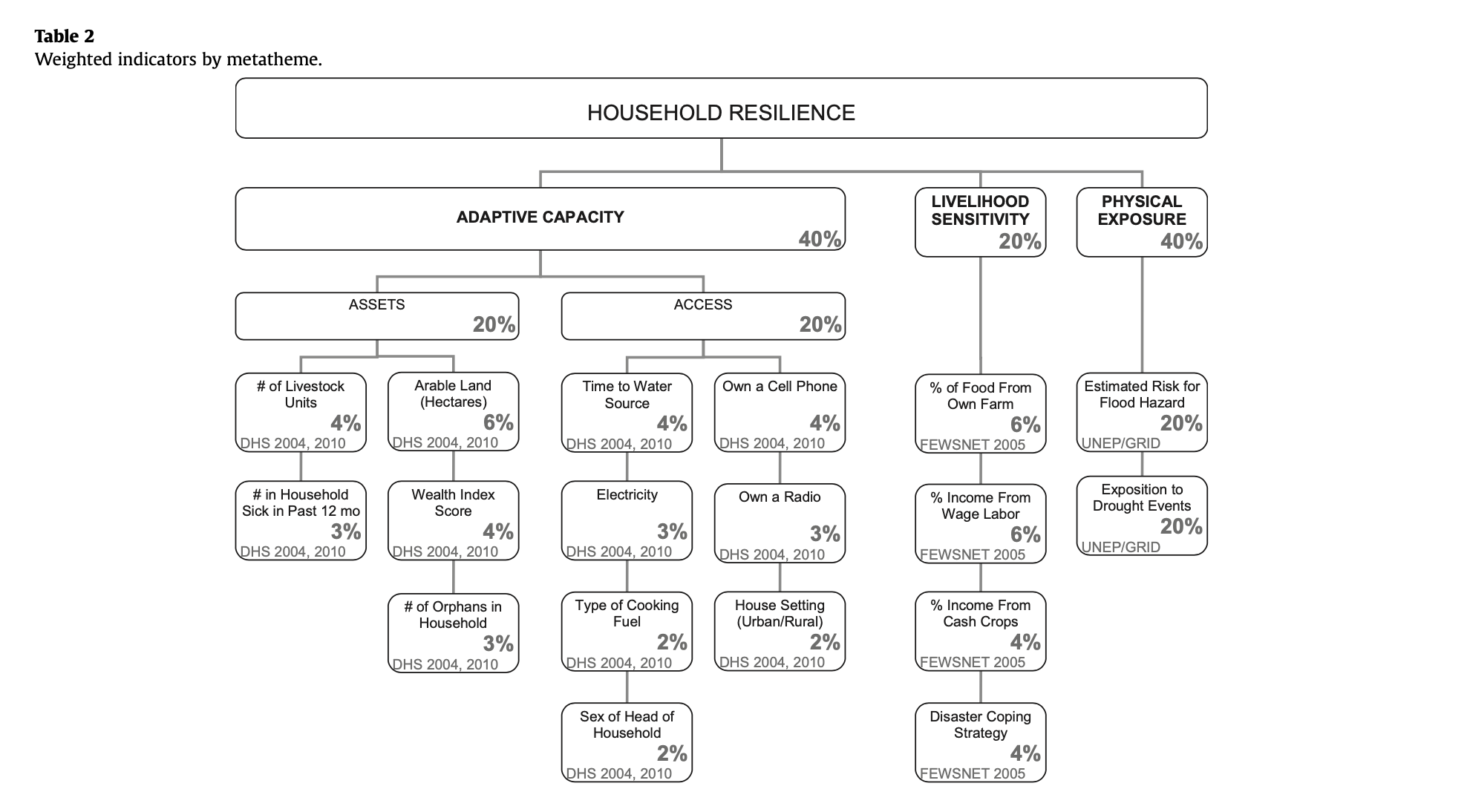 Household Resilience Score table